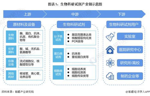 生物科研试剂行业产业链全景梳理及区域热力地图的物联网应用