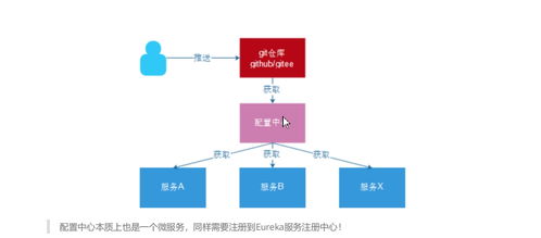 使用Gitee管理微服务配置文件与人工智能基础软件开发实践