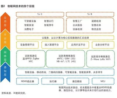 火眼说 | 物联网究竟是什么？人工智能基础软件开发的视角