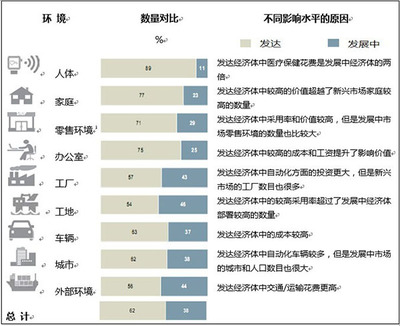 物联网 超越市场炒作，掘金真实价值