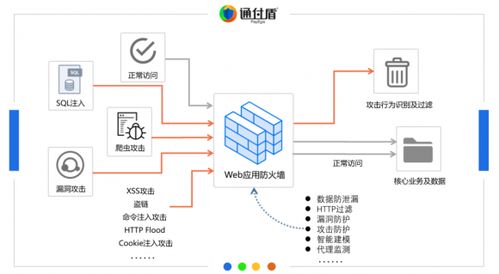 互认助力 通付盾Web爬虫防火墙与中科曙光服务器完成国产化适配，共筑物联网应用安全基石