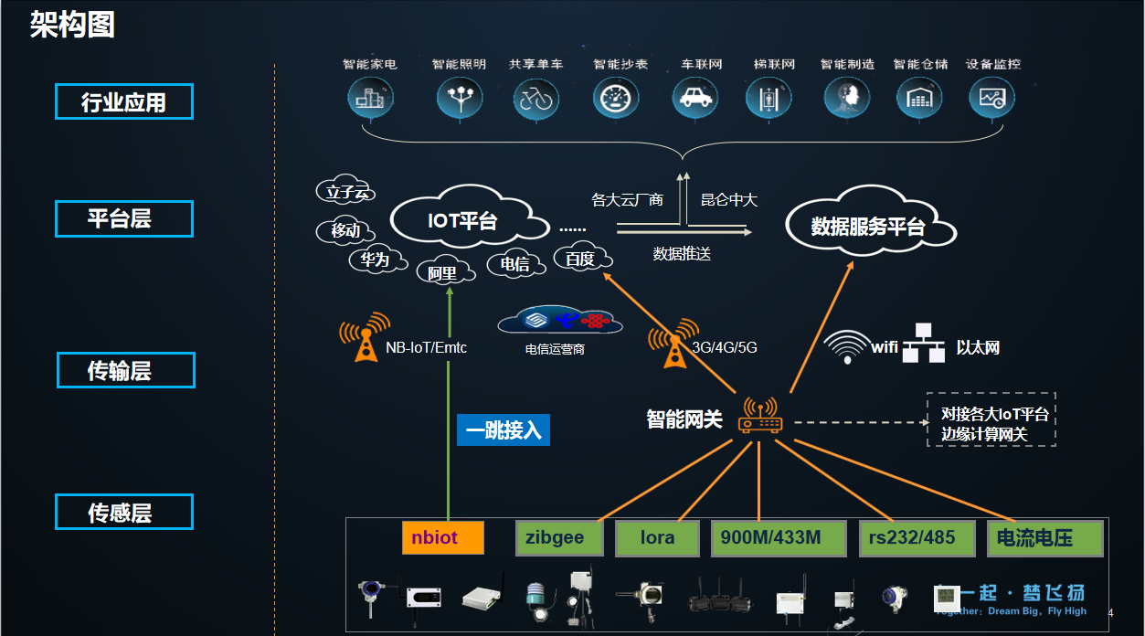 智能工厂架构图 物联网应用服务的核心枢纽
