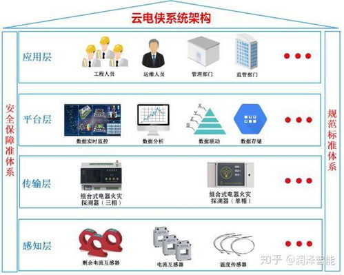 云电侠 物联网智慧用电，守护城市能源脉搏